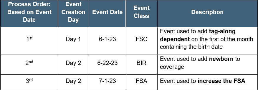 Table of benefit event order