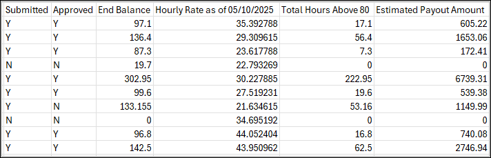 Screenshot of excel report output displaying columns of overtime compliance report
