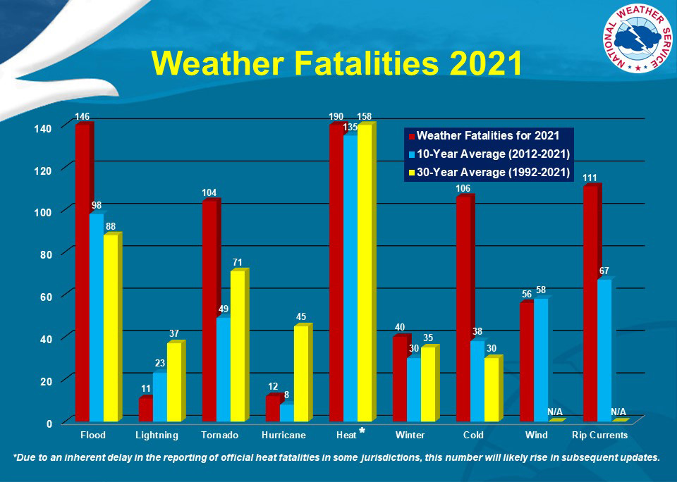 Weather Fatalities