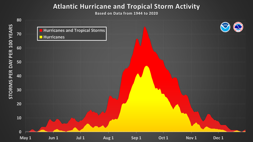 Hurricane Season Climatology