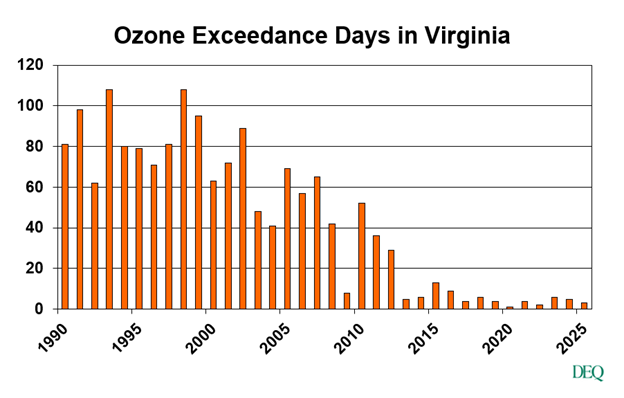ozone exceedances 2025