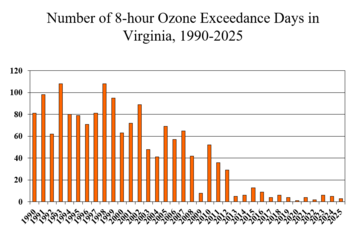 Virginia Ozone Code Oranges days graph 1990-2025