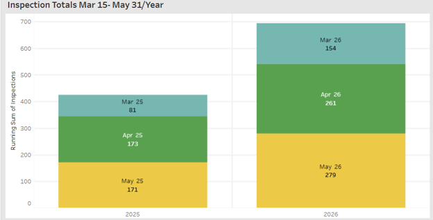 A chart showing the improvement in mobile inspection rate from March-May of 2025 vs 2026.