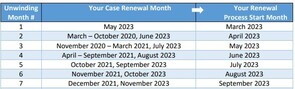 table with renewal dates