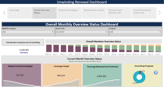 Unwinding Dashboard