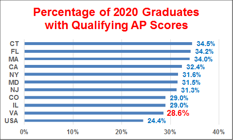 Percentage of 2020 Graduates Earning Qualifying Scores