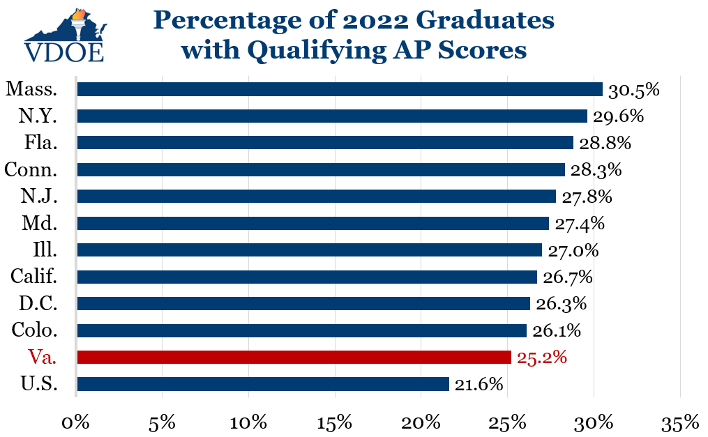2022 Graduates with Qualifying AP Scores MA 30.5% NY 29.6% FL 28.8% CT 28.3% NJ 27.8% MD 27.4% IL 27.0% CA 26.7% DC 26.3% CO 26.1% VA 25.2% U.S. 21.6%