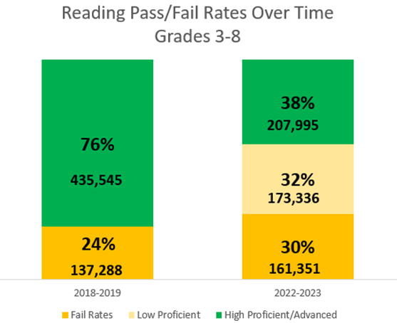 Reading pass/fail rates over time - Grades 3-8
