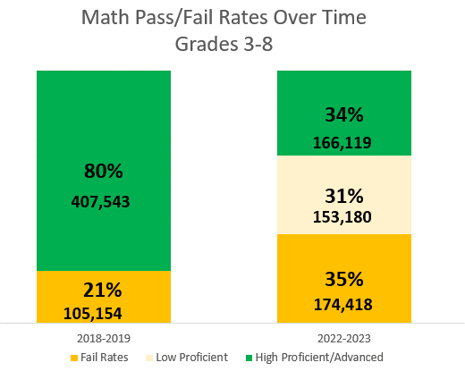 Math pass/fail rates over time - Grade 3-8