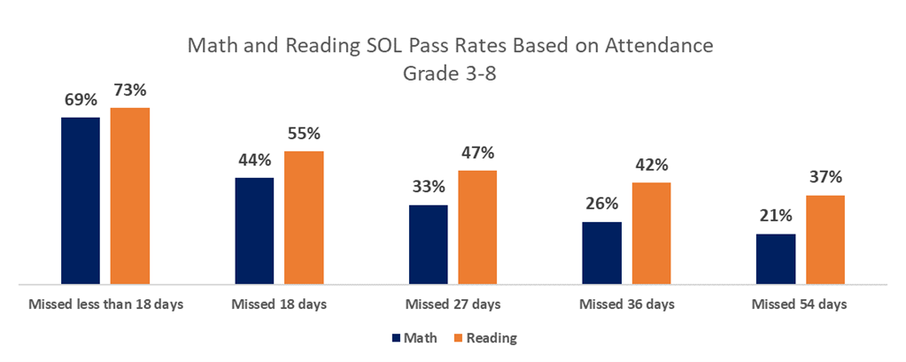 Math and Reading SOL pass rates based on attendance - Grades 3-8