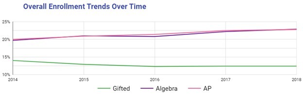 Overall Enrollment Trends Over Time