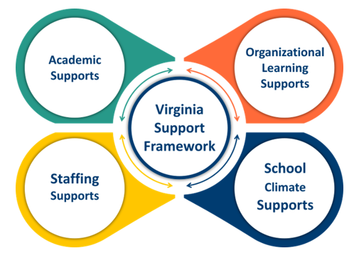 Updated graphic for the revised Virginia Support Framework