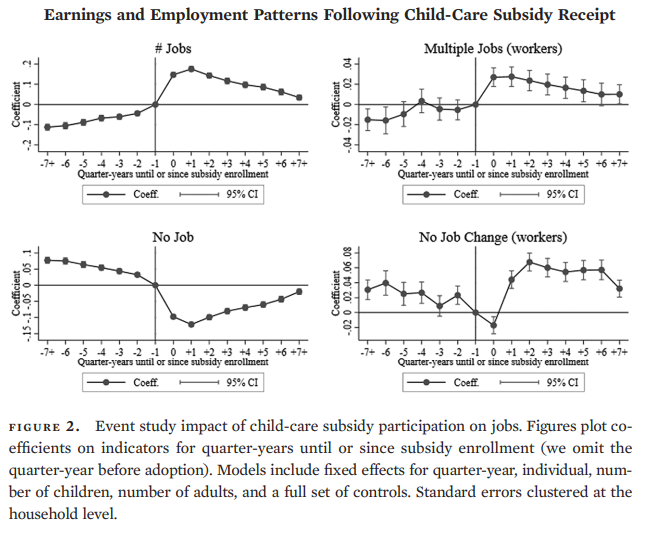 Earnings & Employment Patterns Following Child-care Subsidy Receipt Fig. 2