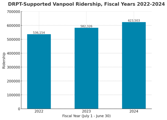 Vanpool ridership