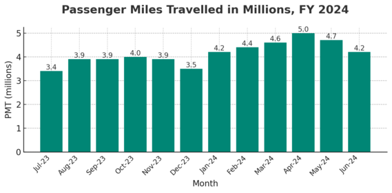 Passenger Miles