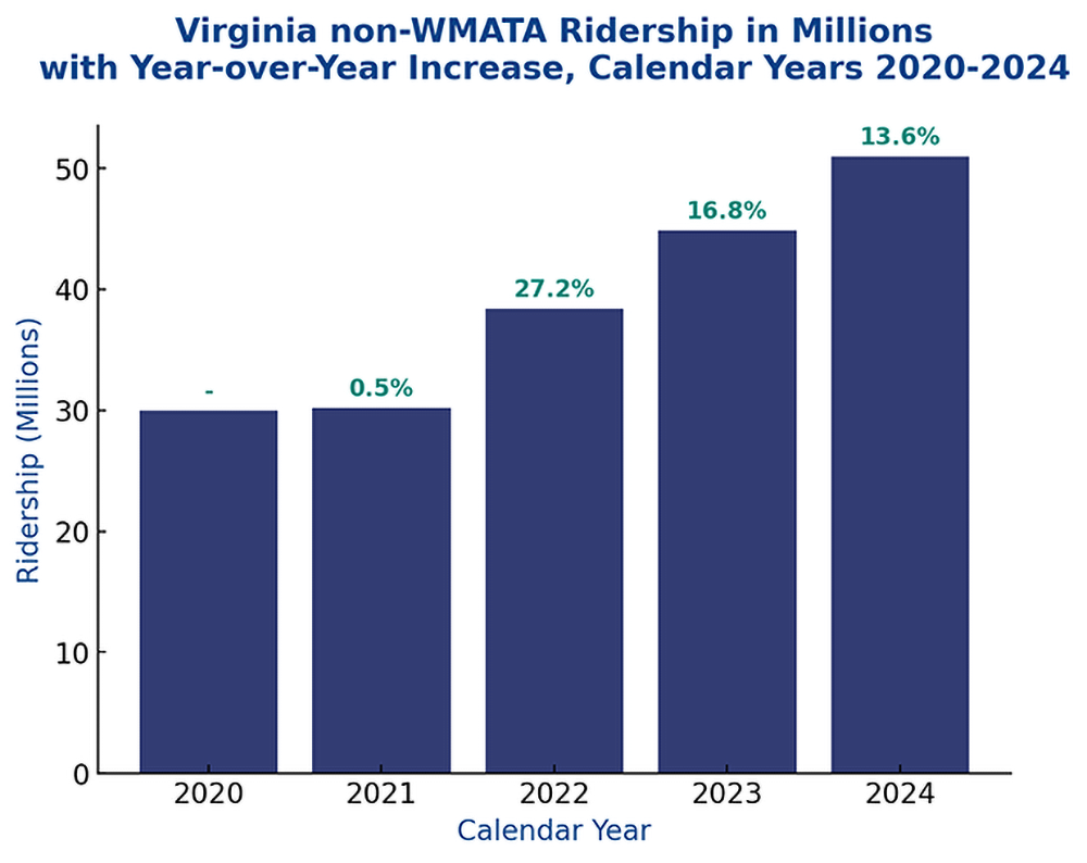 Non-WMATA Ridership in Millions