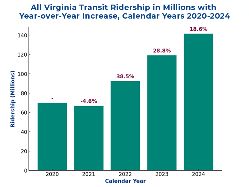 Transit Ridership YOY Increase