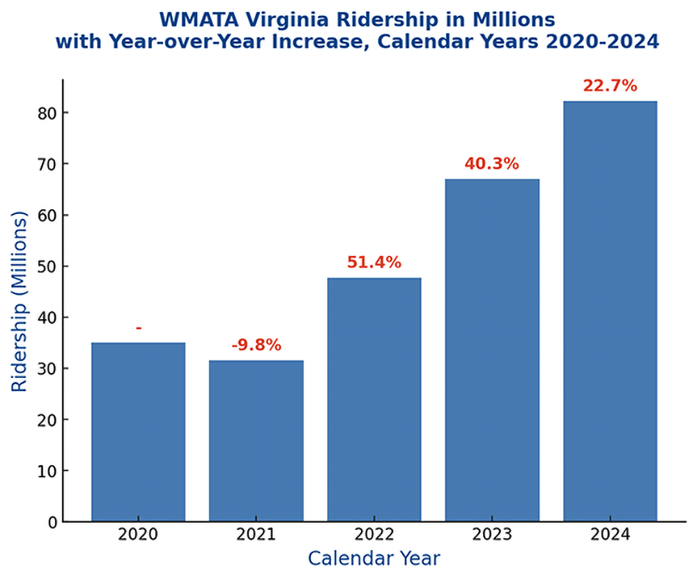 WMATA Ridership YOY