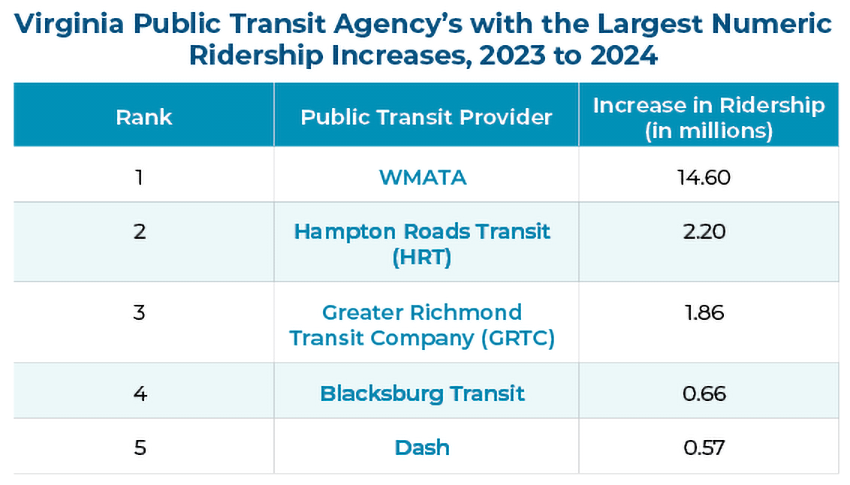 Pubic Transit Increases Table
