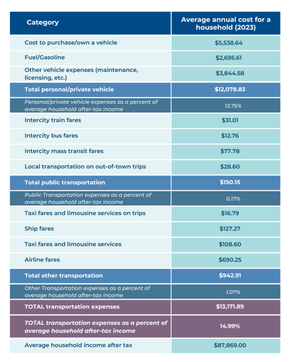 Transportation cost table