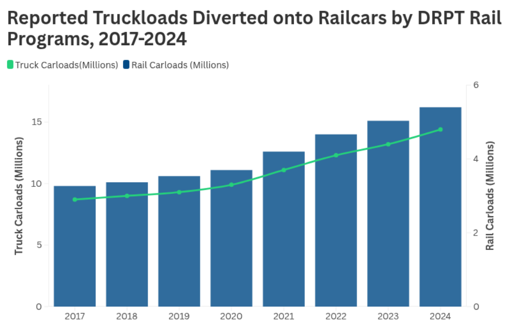 Truckload chart