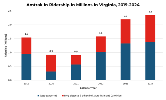 Amtrak ridership chart