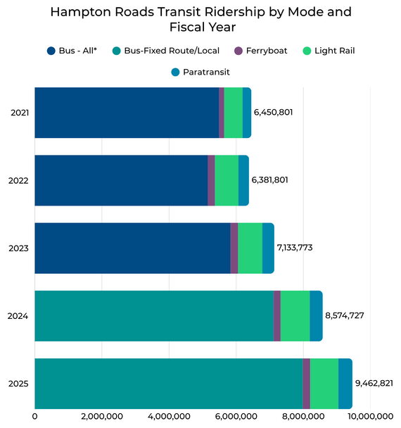 Hampton Roads Ridership by year and mode