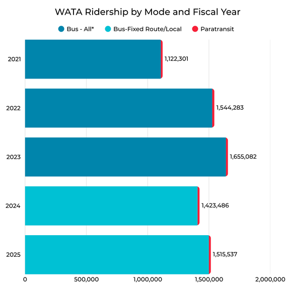 WATA Ridership graph