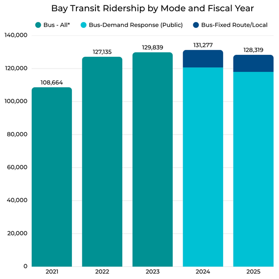 Bay Transit Ridership graph