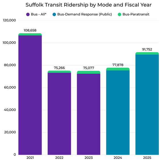 Suffolk Transit Ridership graph