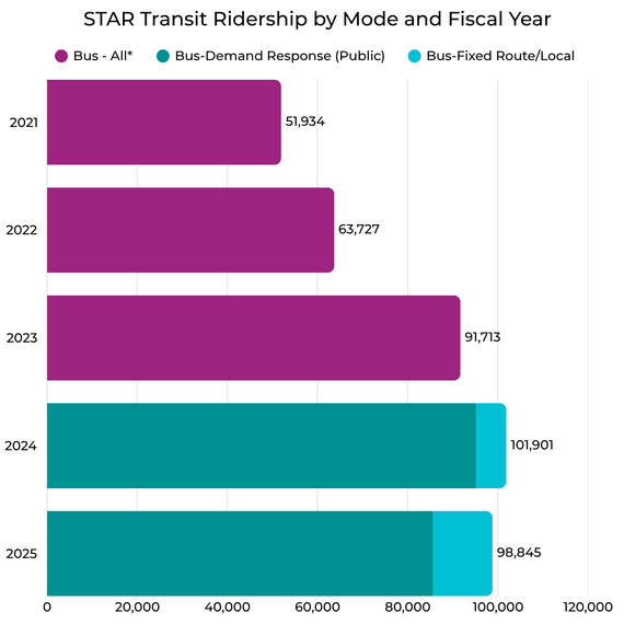 STAR Transit Ridership graph