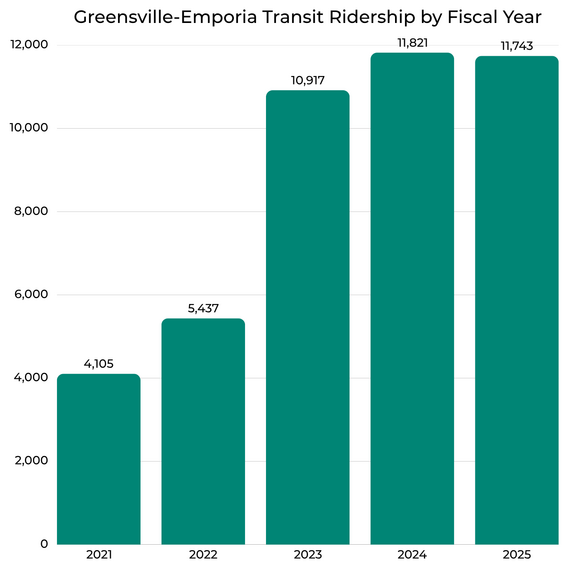 Greenville-Emporia Transit Ridership graph
