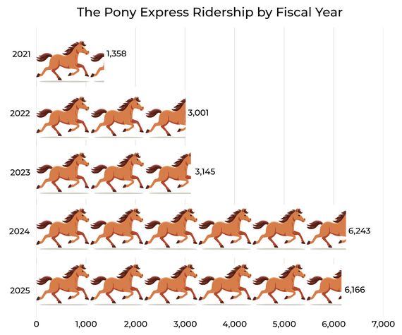 Pony express ridership chart