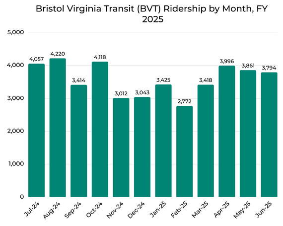 Bristol ridership