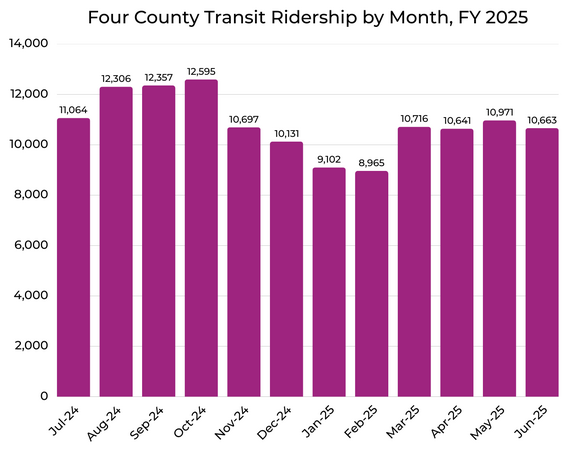 Four County Transit ridership chart