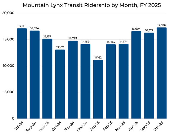 Mountain Lynx chart