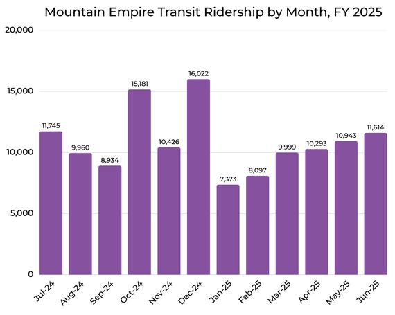 Mountain Empire Ridership numbers chart
