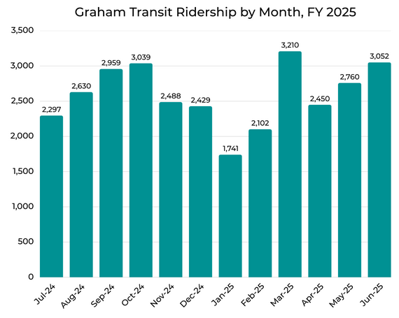Graham Transit Ridership Chart