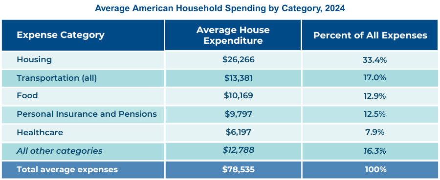 Expenses table