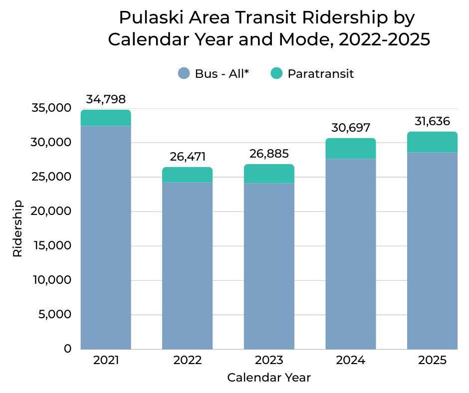 Pulaski Transit ridership by year chart
