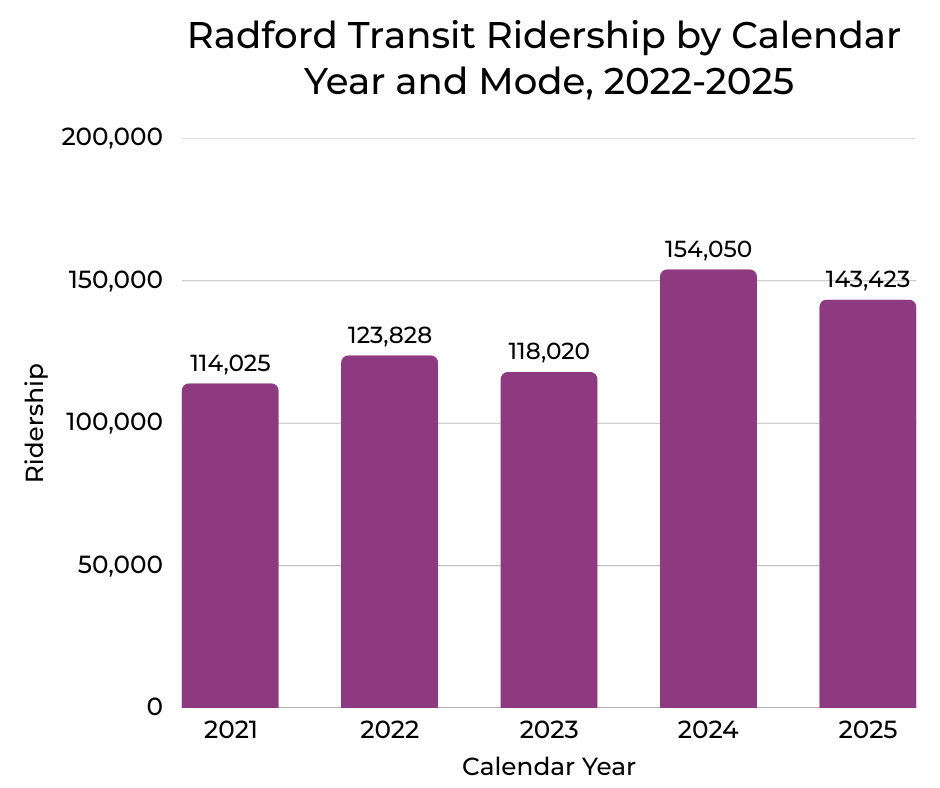 ridership data