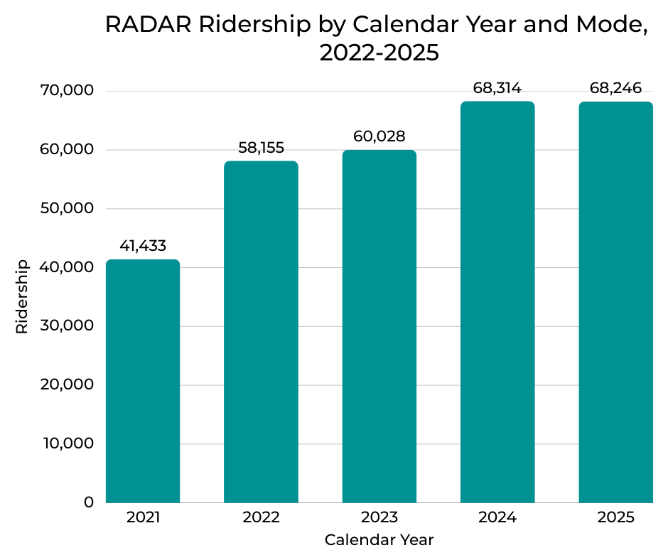 RADAR ridership data chart
