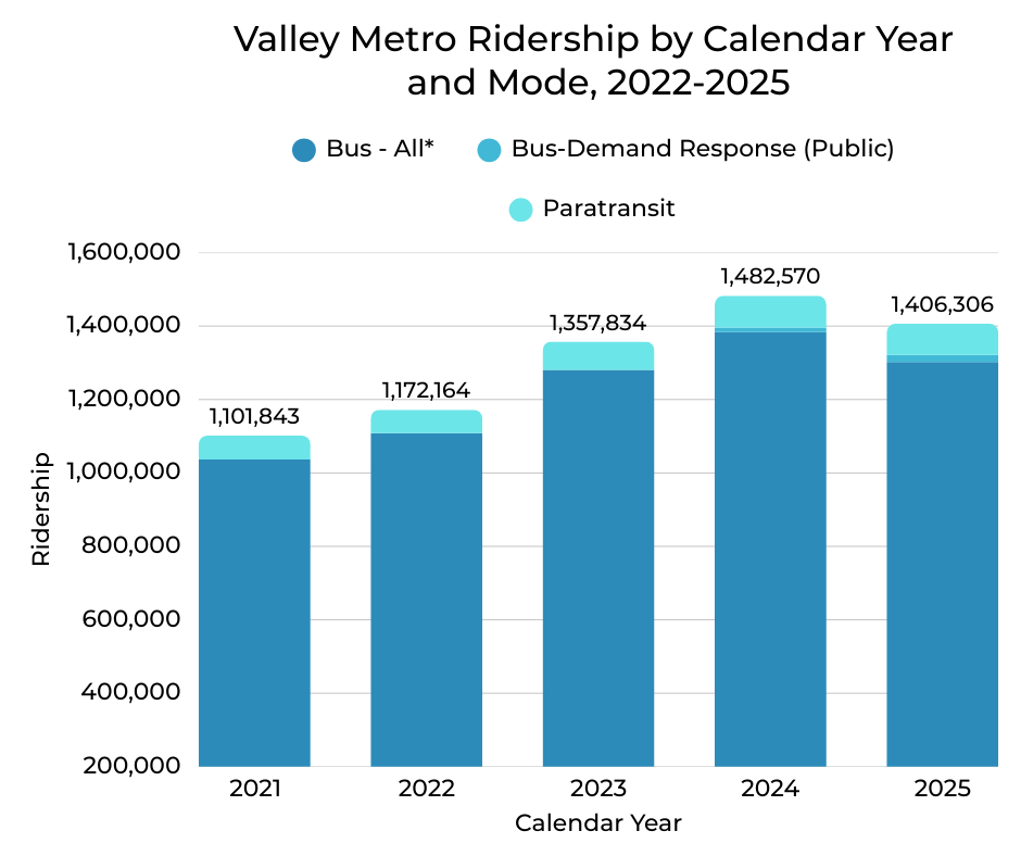 Valley metro ridership