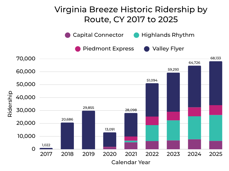 Virginia Breeze Ridership chart by CT