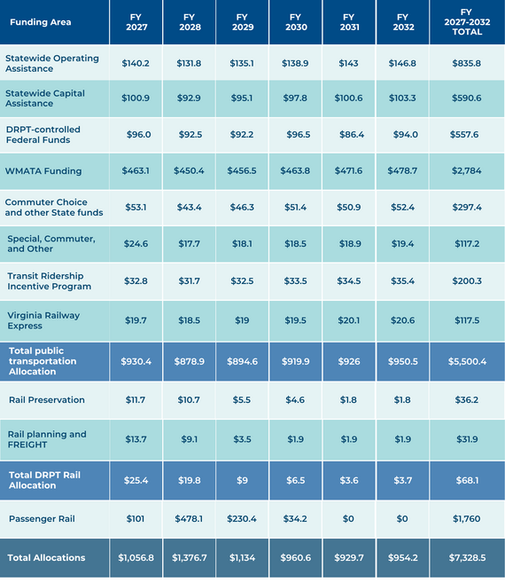 SYIP allocations chart