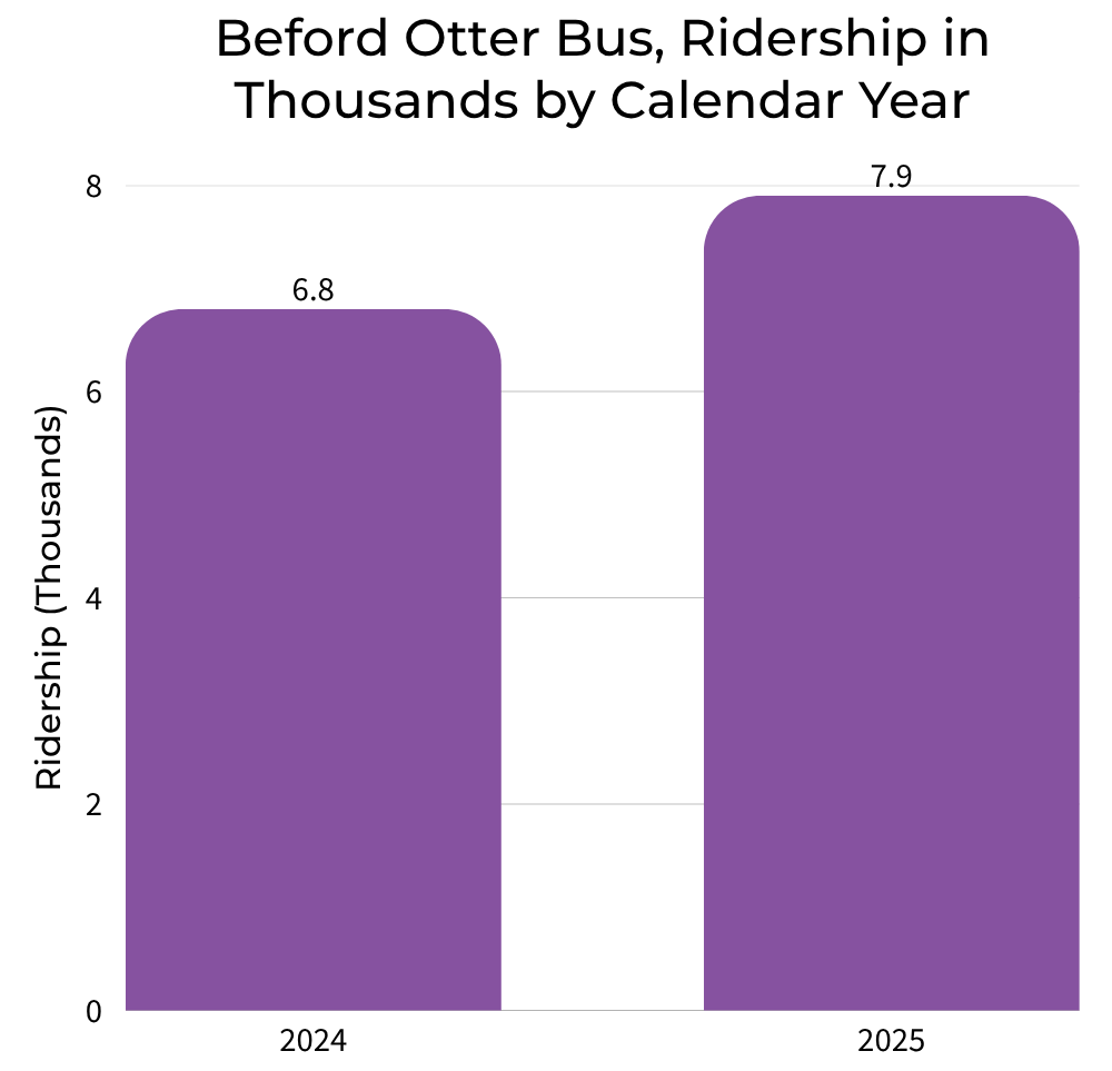 Otter bus ridership