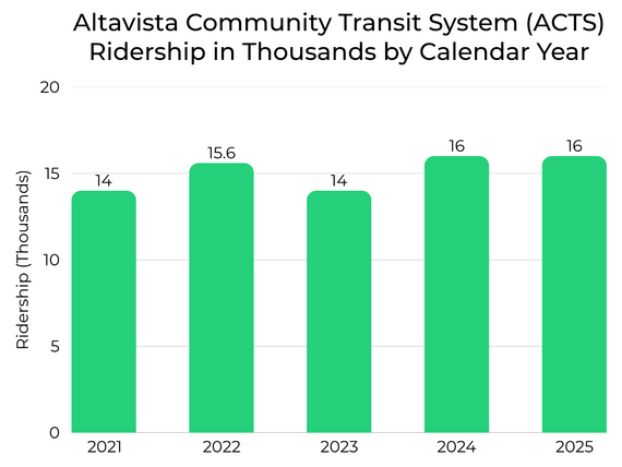 Altavista Ridership Chart