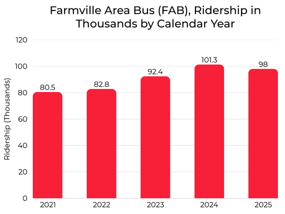 FAB Ridership Chart