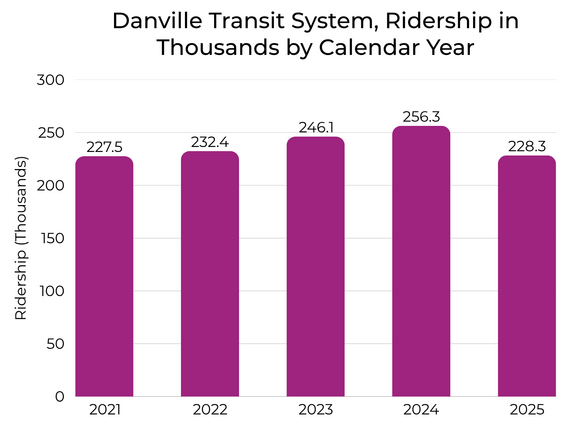 Danville Transit system ridership chart