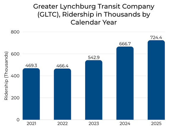 GLTC Ridership